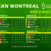 CAN MONTRÉAL 2024: Classement de la deuxième journée