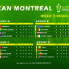La CAN Montréal 2024 : des rencontres inouïes et un classement qui se dessine